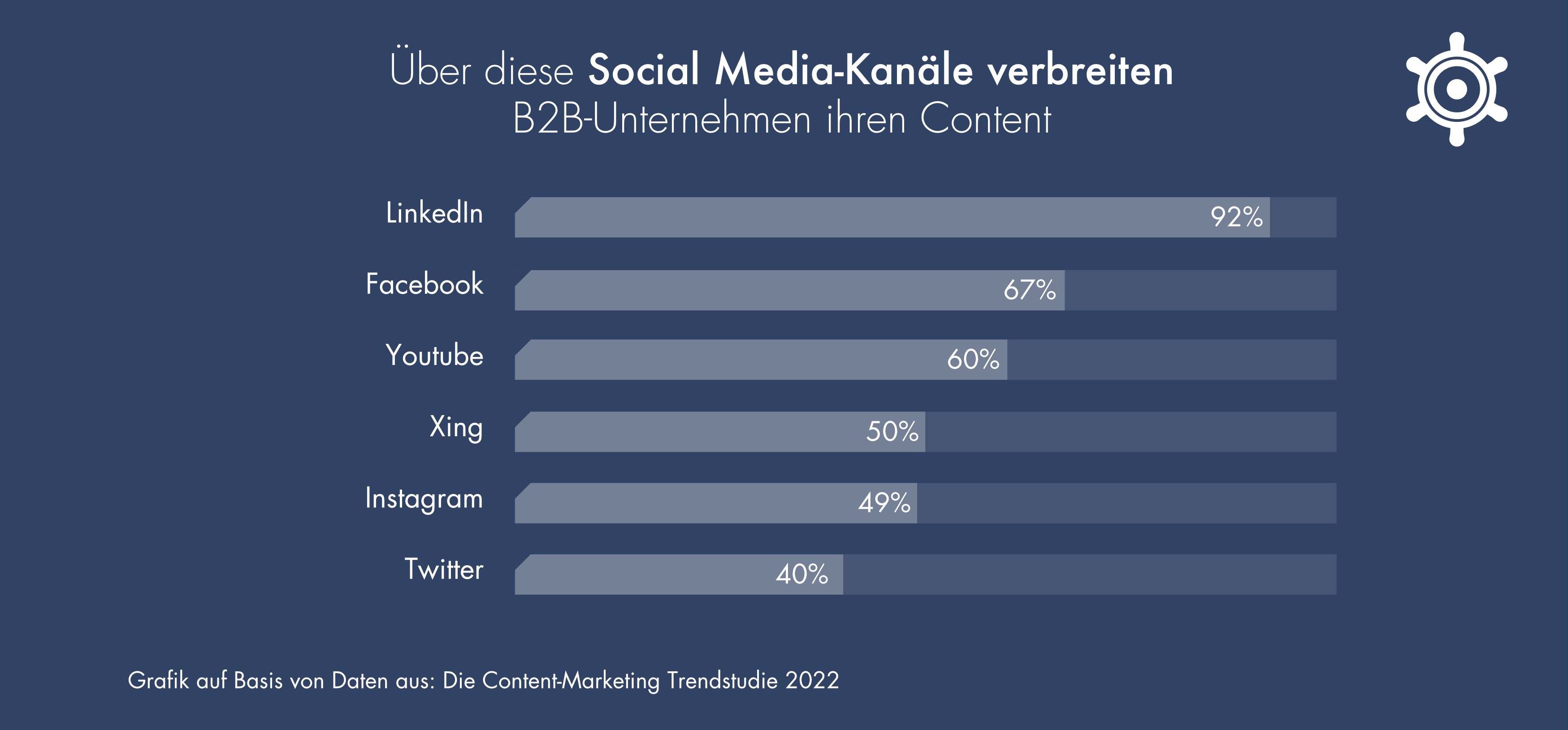 B B Social Media Von Auchkomm Der B B Content Agentur